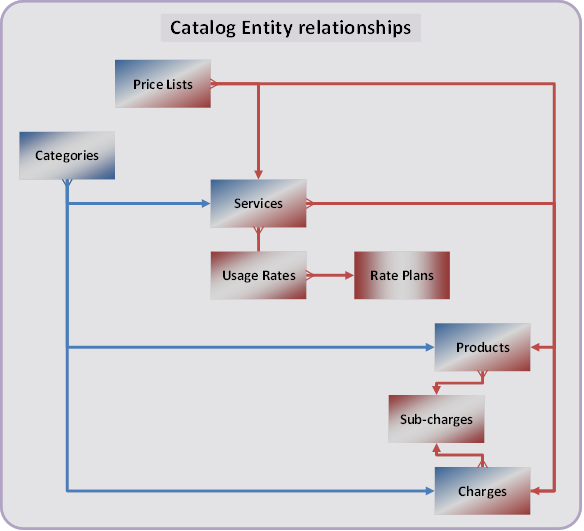 Catalog Entity Relationships.png