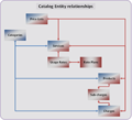 Catalog Entity relationships.png